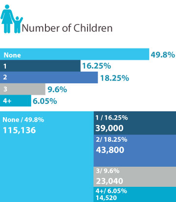 Postal  Number of Children
