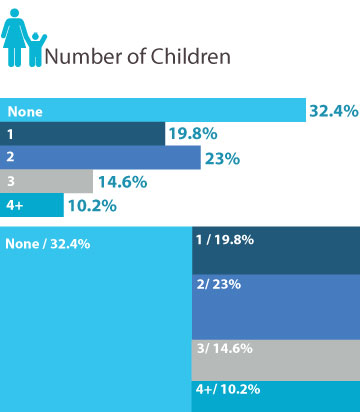 Telephone data Number of Children