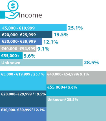 Telephone Data Income